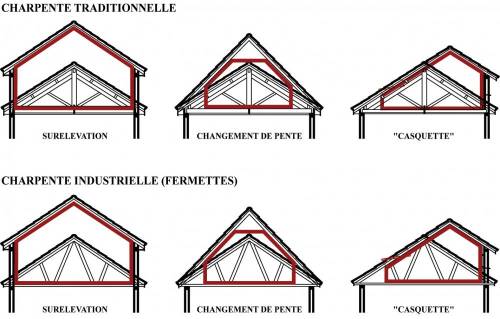 Les différents types de charpentes