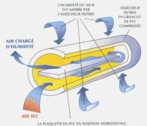 Traitement par assécheurs